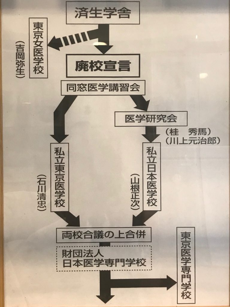 医史跡、医資料館探訪記６ 日本医科大学同窓会を訪ねて（その１）